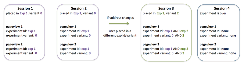 Illustration for article titled How we discovered our A/B testing system had actually been broken for years